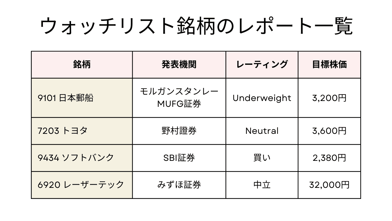 ウォッチリスト銘柄のレポート一覧